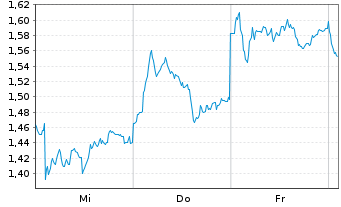 Chart Mini Future Short Mercedes-Benz Group - 1 Woche