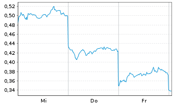 Chart Mini Future Long BYD - 1 Woche