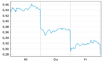 Chart Mini Future Long BYD - 1 Woche