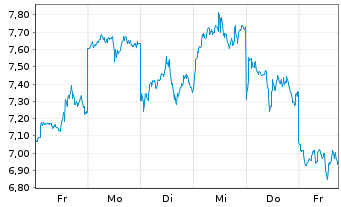 Chart Mini Future Long Alibaba - 1 Woche