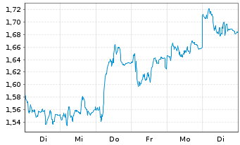 Chart Mini Future Long Fresenius - 1 Woche