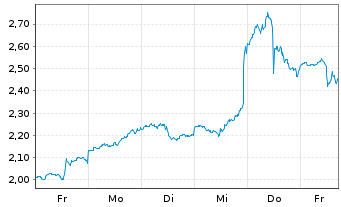 Chart Mini Future Long Alphabet - 1 Woche
