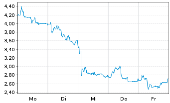Chart Mini Future Long thyssenkrupp nucera - 1 Woche