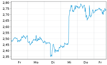 Chart Mini Future Short Adobe - 1 Woche