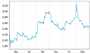Chart Mini Future Long Stellantis - 1 Woche