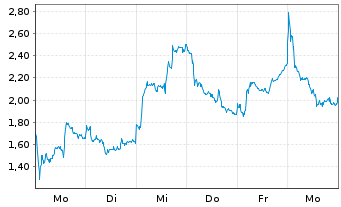 Chart Mini Future Long Stellantis - 1 Woche