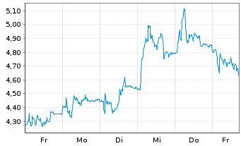Chart Mini Future Long Aurubis - 1 Woche