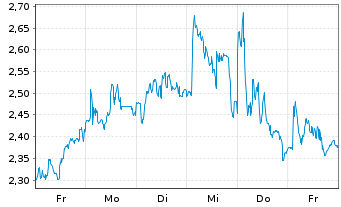 Chart Mini Future Long Volkswagen - 1 Woche