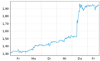 Chart Mini Future Short Altria - 1 Woche