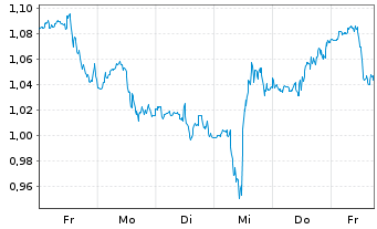 Chart Mini Future Short AT&T - 1 Woche