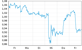 Chart Mini Future Short Verizon - 1 Woche