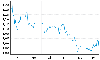 Chart Mini Future Long Aroundtown - 1 Woche