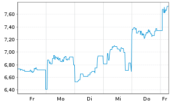 Chart Mini Future Long Samsung Electronics - 1 Woche