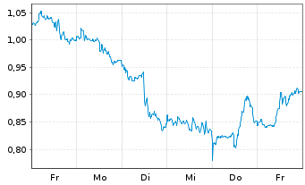 Chart Mini Future Long Occidental Petroleum - 1 Woche