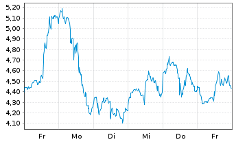 Chart Mini Future Long Albemarle - 1 Woche