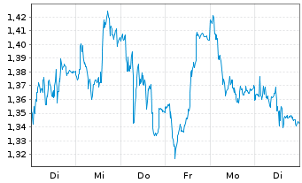 Chart Mini Future Long Fresenius Medical Care - 1 Woche