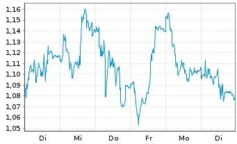 Chart Mini Future Long Fresenius Medical Care - 1 Woche