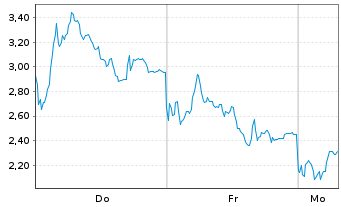 Chart Mini Future Short Rheinmetall - 1 Woche