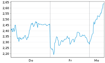 Chart Mini Future Long Siemens Energy - 1 Woche