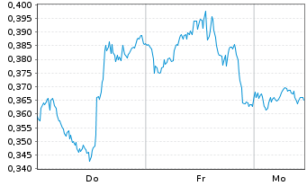 Chart Mini Future Long Pfizer - 1 Woche