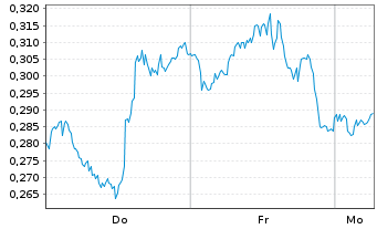 Chart Mini Future Long Pfizer - 1 Woche