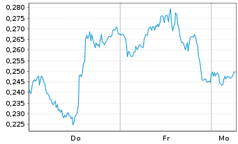 Chart Mini Future Long Pfizer - 1 Woche