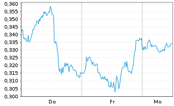 Chart Mini Future Short Pfizer - 1 Woche