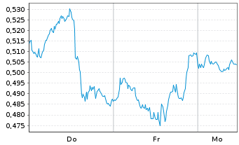 Chart Mini Future Short Pfizer - 1 Woche