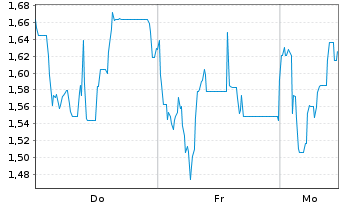 Chart Mini Future Long Steyr Motors - 1 Woche