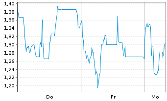 Chart Mini Future Long Steyr Motors - 1 Woche