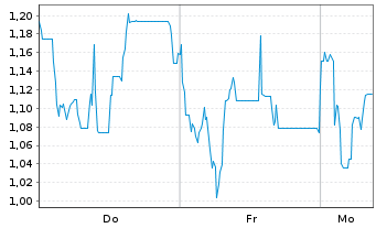 Chart Mini Future Long Steyr Motors - 1 Woche
