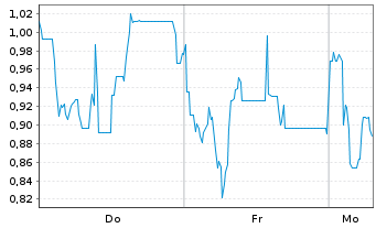 Chart Mini Future Long Steyr Motors - 1 Woche