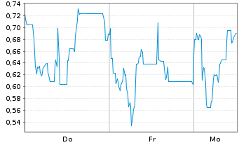 Chart Mini Future Long Steyr Motors - 1 Woche