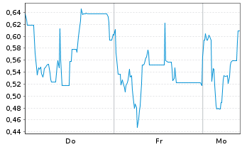Chart Mini Future Long Steyr Motors - 1 Woche