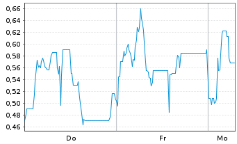 Chart Mini Future Short Steyr Motors - 1 Woche
