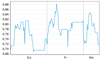 Chart Mini Future Short Steyr Motors - 1 Woche