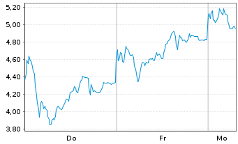 Chart Mini Future Long Rheinmetall - 1 Woche