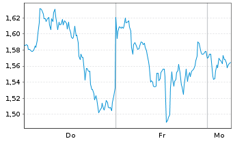 Chart Mini Future Short Microsoft - 1 Woche