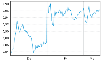 Chart Mini Future Short Mercedes-Benz Group - 1 Woche