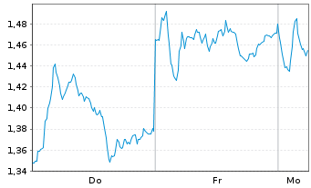 Chart Mini Future Short Mercedes-Benz Group - 1 Woche