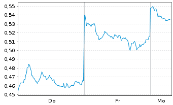 Chart Mini Future Short BYD - 1 Woche