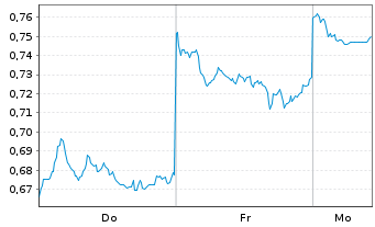 Chart Mini Future Short BYD - 1 Woche