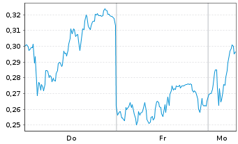 Chart Mini Future Long Bayer - 1 Woche