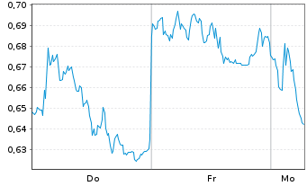 Chart Mini Future Short Bayer - 1 Woche