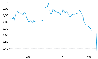 Chart Mini Future Short Siemens Energy - 1 Woche