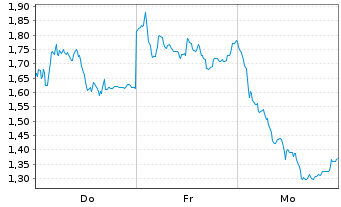 Chart Mini Future Short Siemens Energy - 1 Woche