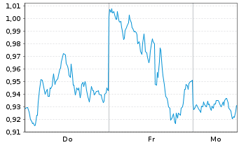 Chart Mini Future Short Amazon - 1 Woche