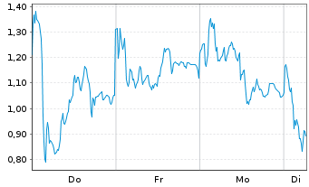 Chart Mini Future Long RENK Group - 1 Woche