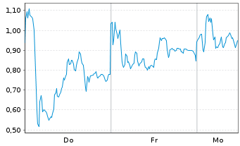 Chart Mini Future Long RENK Group - 1 Woche