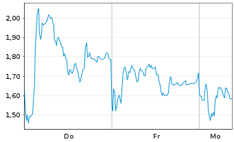 Chart Mini Future Short RENK Group - 1 Woche